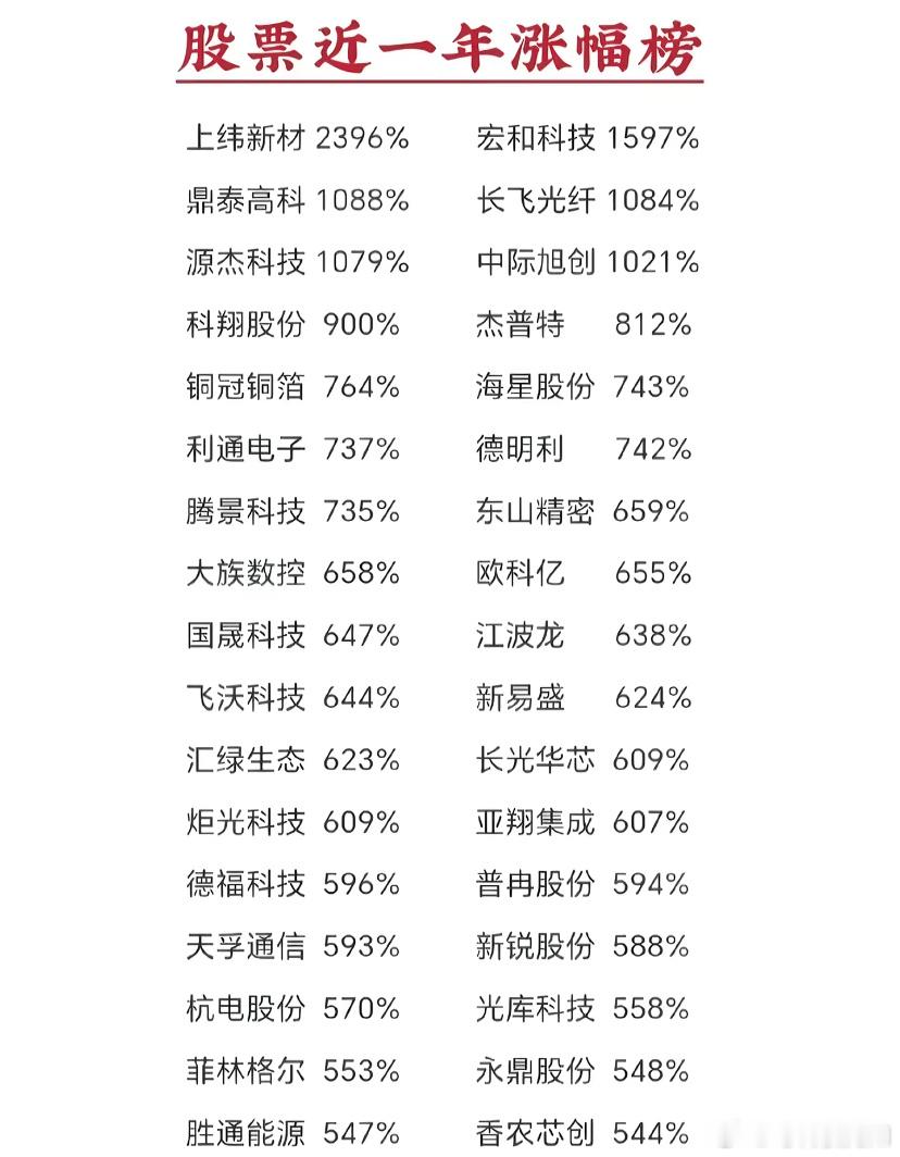 致这轮长牛里，仍在摇摆的我们看着这张近一年的涨幅榜，上纬新材2396%、宏和科技