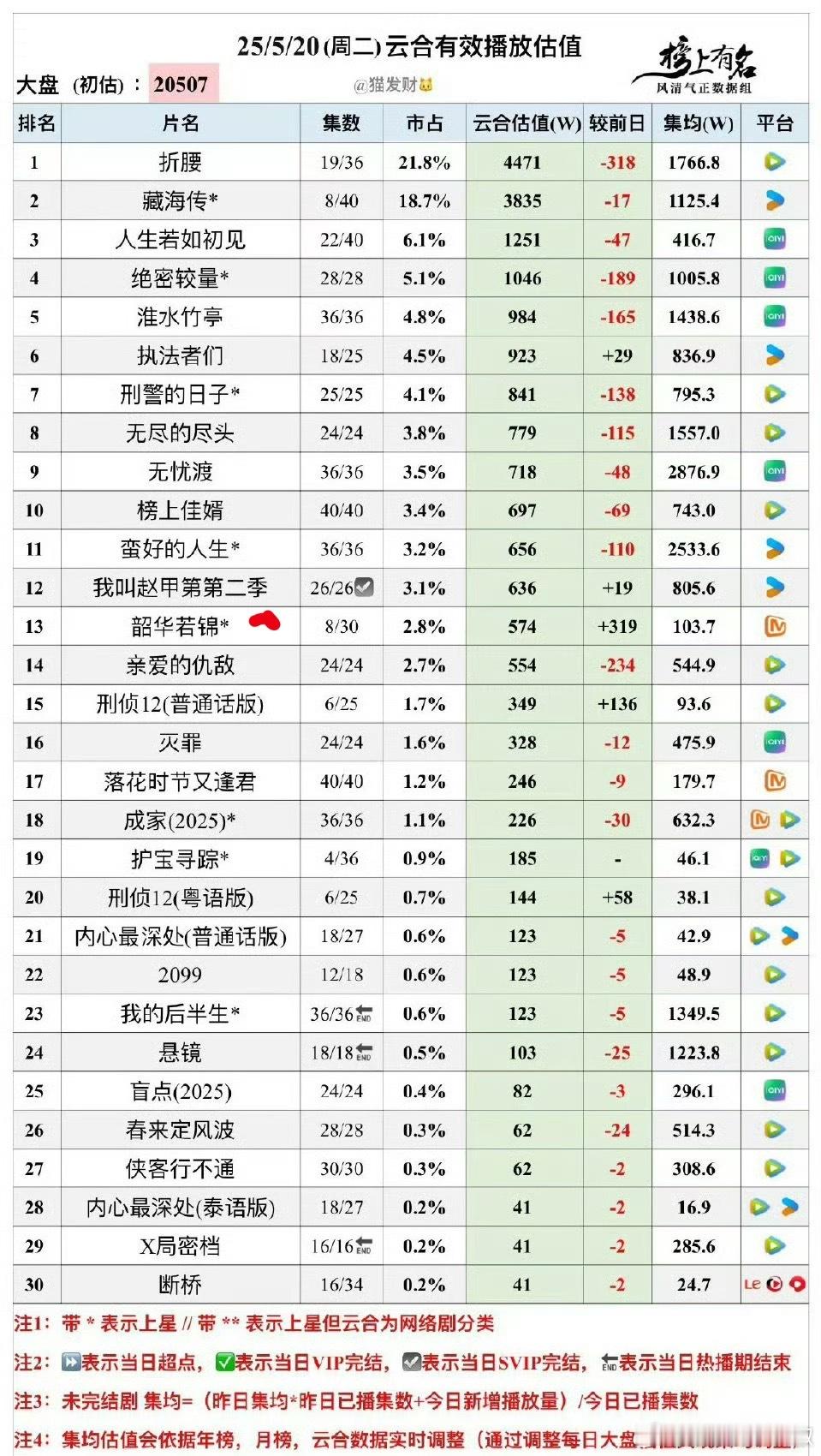 一个大ip播成这样，也不知道是谁的锅​​​