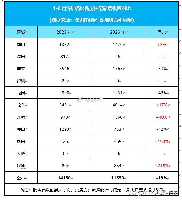 据深圳贝壳研究院监测，截至6月16日，深圳新房住宅新增供应为11550套，较去年