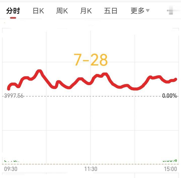 明天大盘会怎么走？请看下图，预计明天稍微高开，然后震荡上行，大