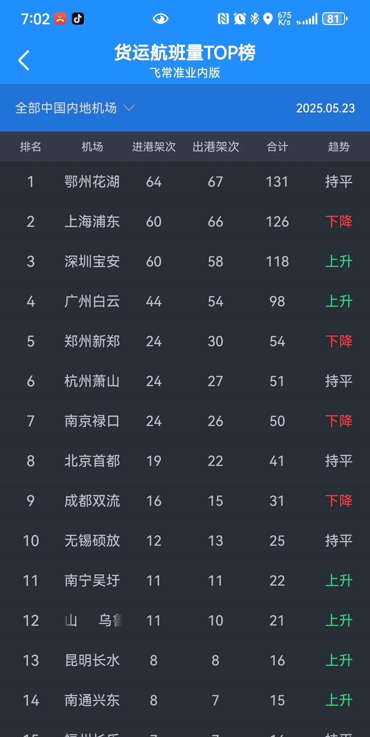 再这样下去，郑州新郑机场还有机会赶超鄂州花湖机场吗？最近几个月，鄂州花湖机场不