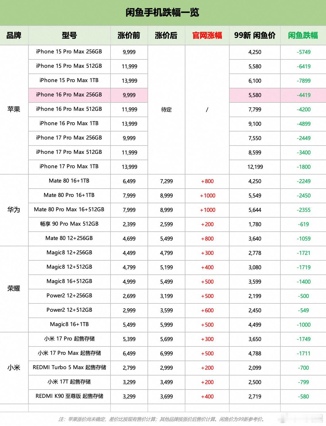 手机涨价以为会疯抢结果询价都没人问了一圈身边非行业人士的感受。有换机需求的现在基