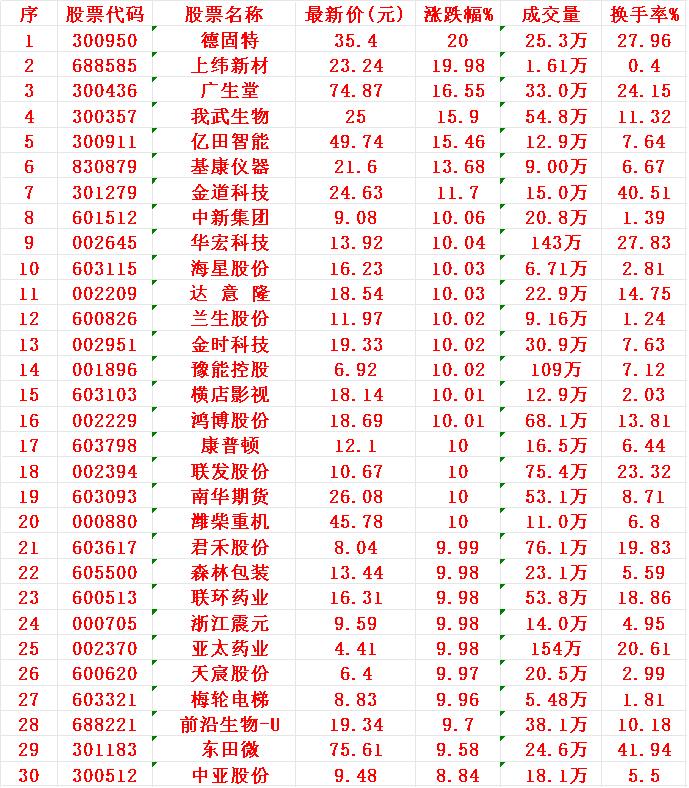 7月16日，均线多头排列的30强名单汇总：1德固2上纬3广生4