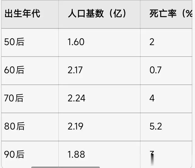 80后成为死亡率最高的一代, 90后死亡率也逼近70后