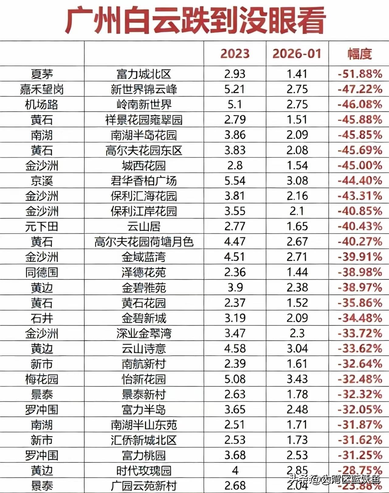 广州白云房价这波跌法，说“腰斩”都算客气——富力城北区从2.93万跌到1.41万