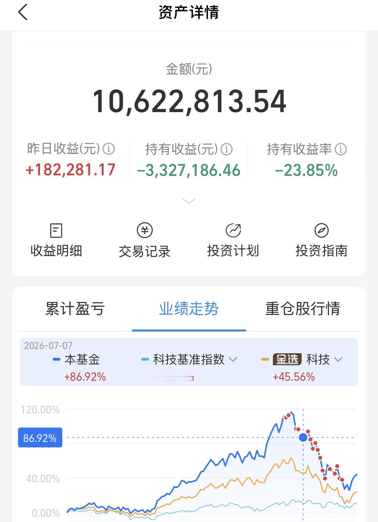 看着吧学着吧，拉升1小时跳水跳没了一大半。回本遥遥无期，哎还亏330多万，不敢告