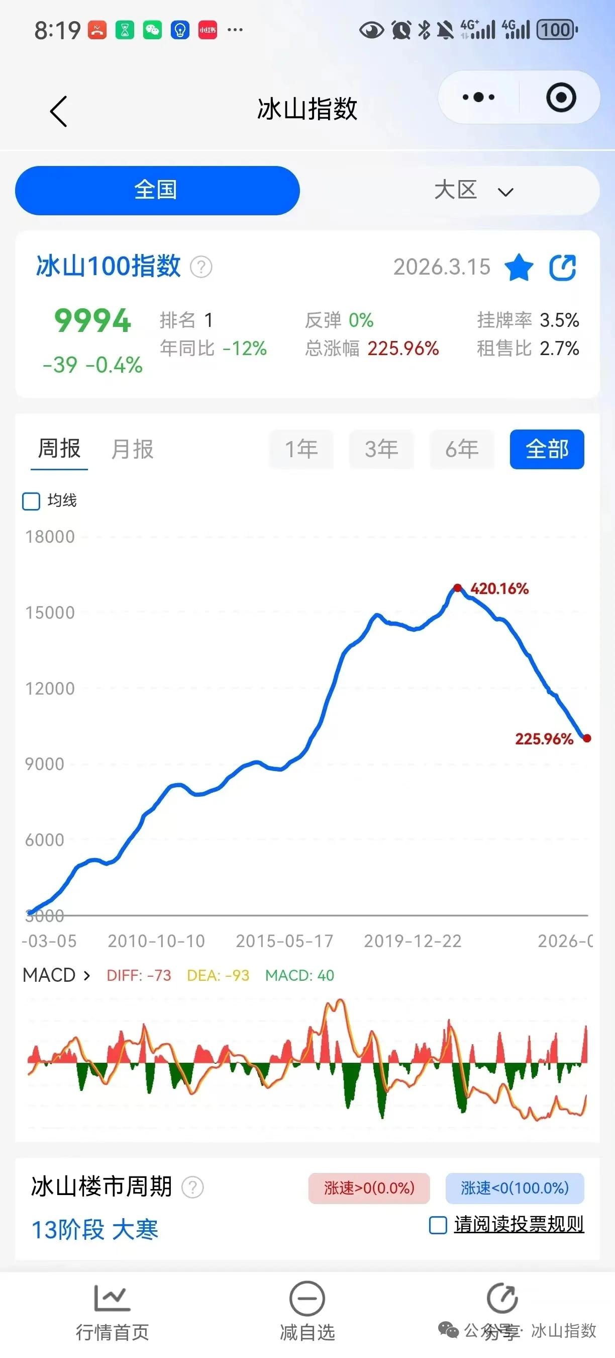 冰山指数最新数据显示：3月8日全国冰山指数10008，3月15日9994元，全国