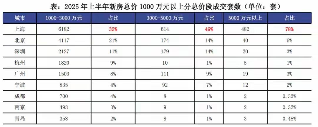 青岛房价太贵了！降不下来！2025年上半年，青岛1000万以上豪宅成交369