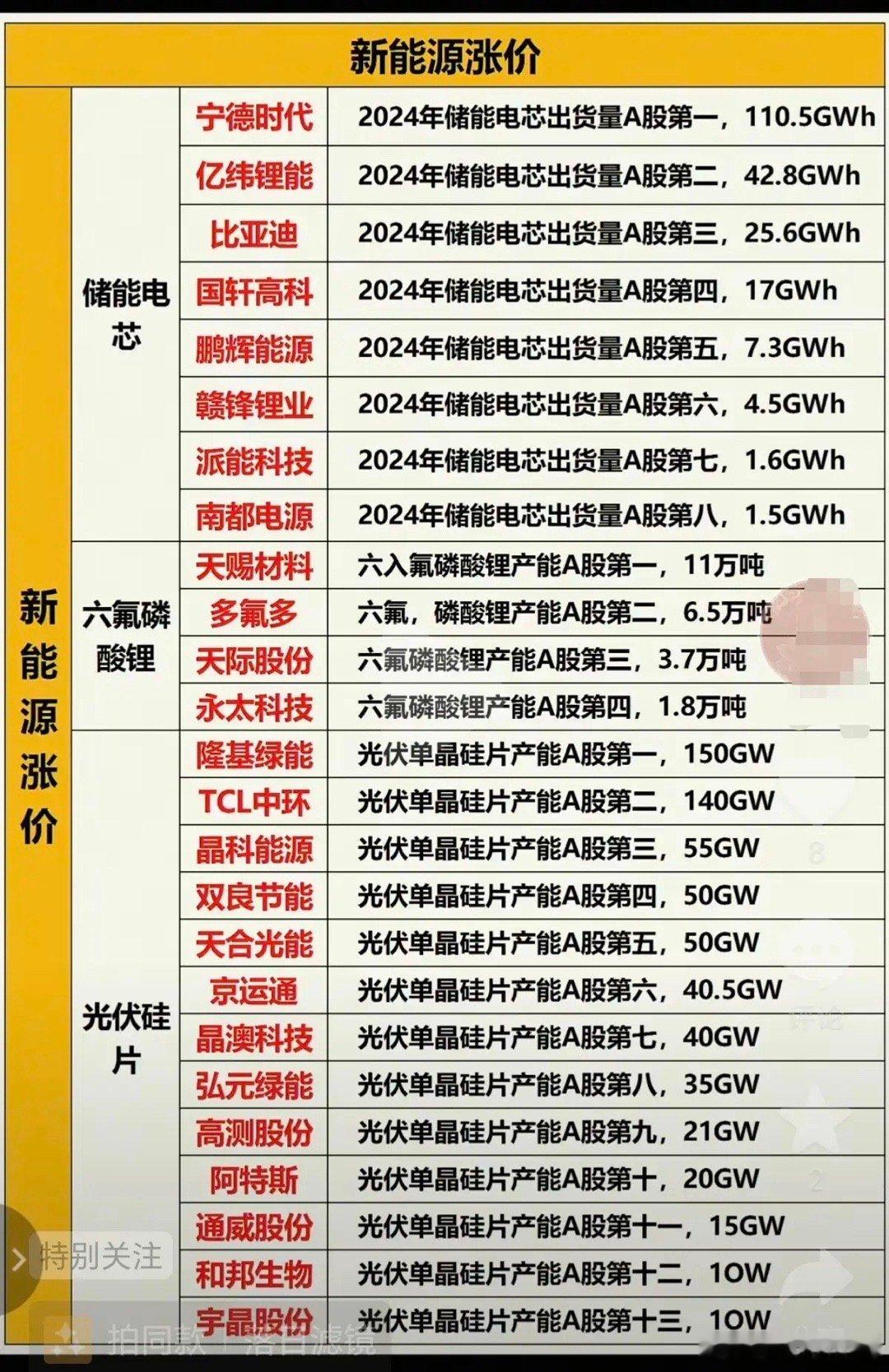 新能源产品涨价，产能及行业地位梳理！一、储能电芯二、六氟磷酸锂三、光伏硅片相关新