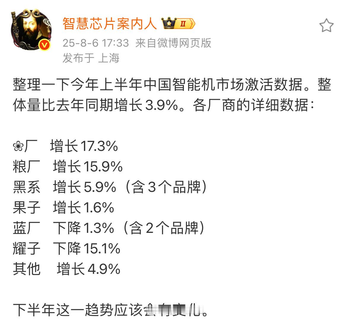 小米今年增长15.9%，没想到苹果还增长了[捂脸哭]​​​