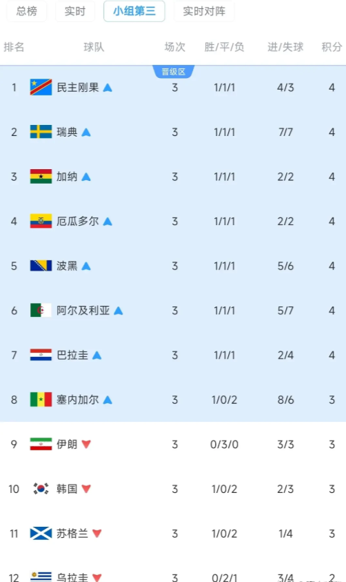 3-3！不出所料又出乎所料，伊朗队出局前比韩国队还惨！猜到了平局，预测了1-1