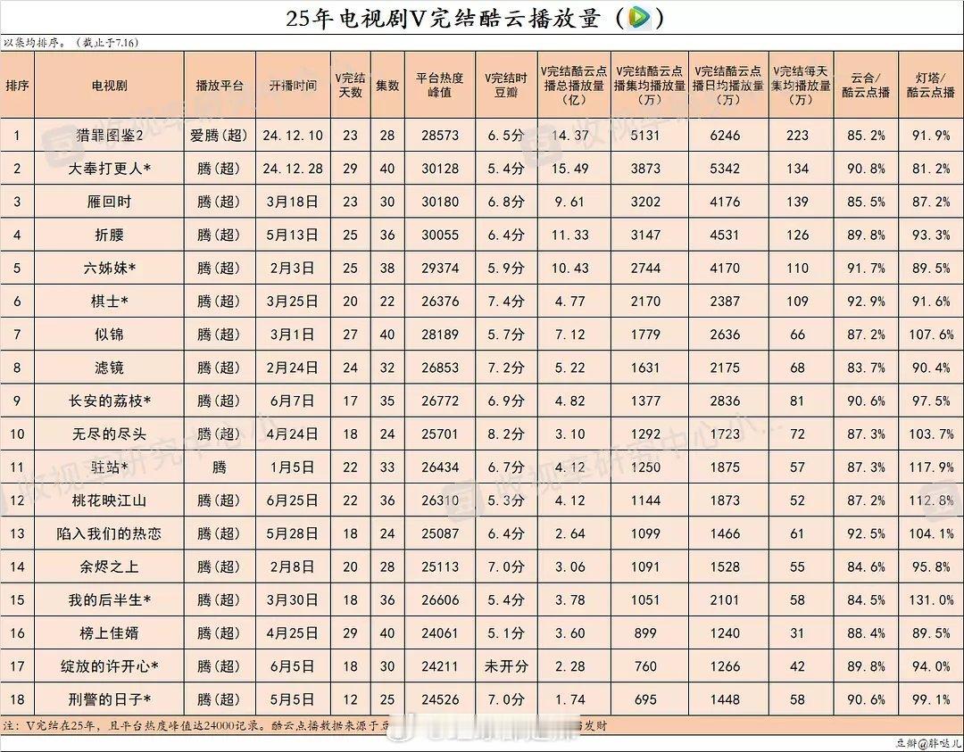 2025年🐧🥝👖🥭各平台v完结播放量​​​