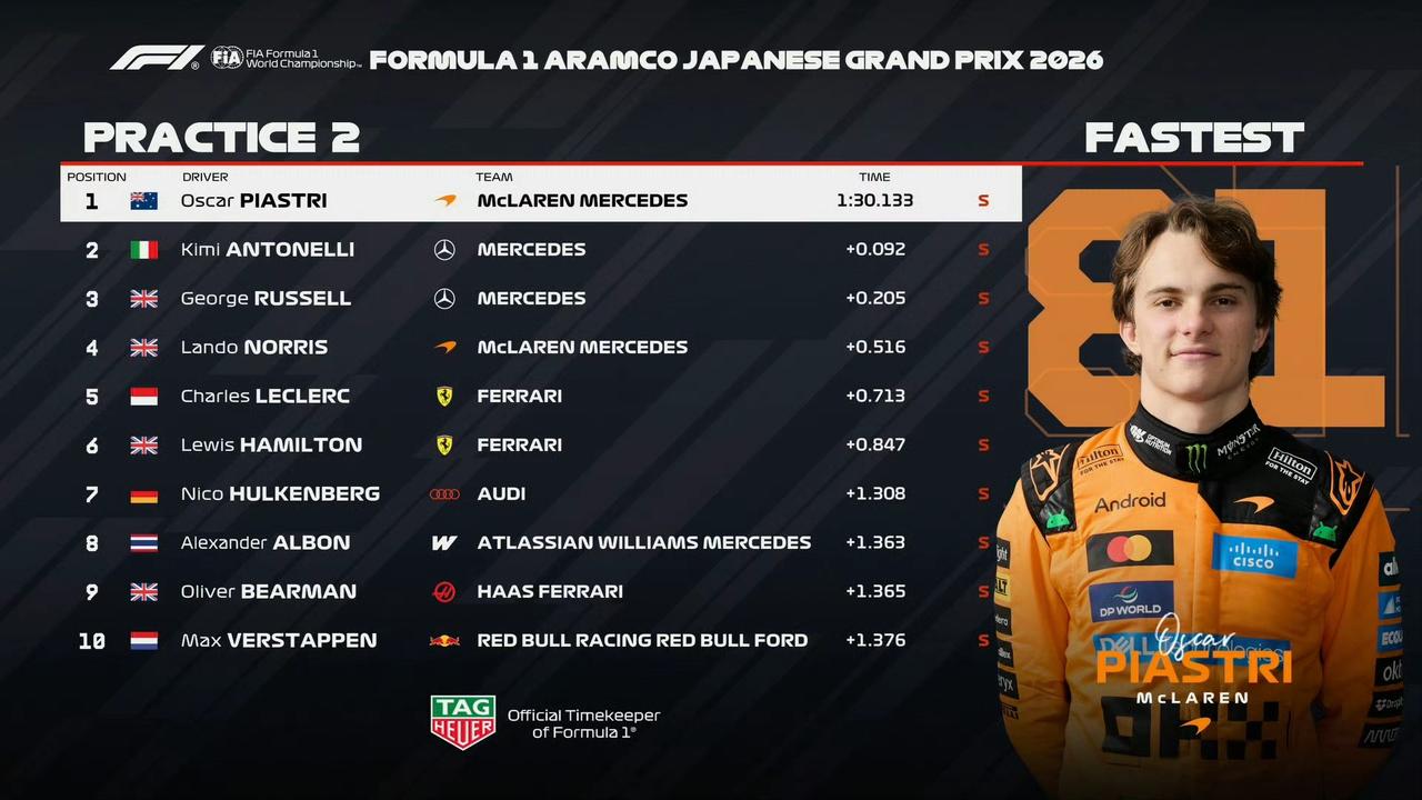 电控问题解决，迈凯伦果然如期恢复！2026F1日本大奖赛二练成绩出炉。迈凯伦1