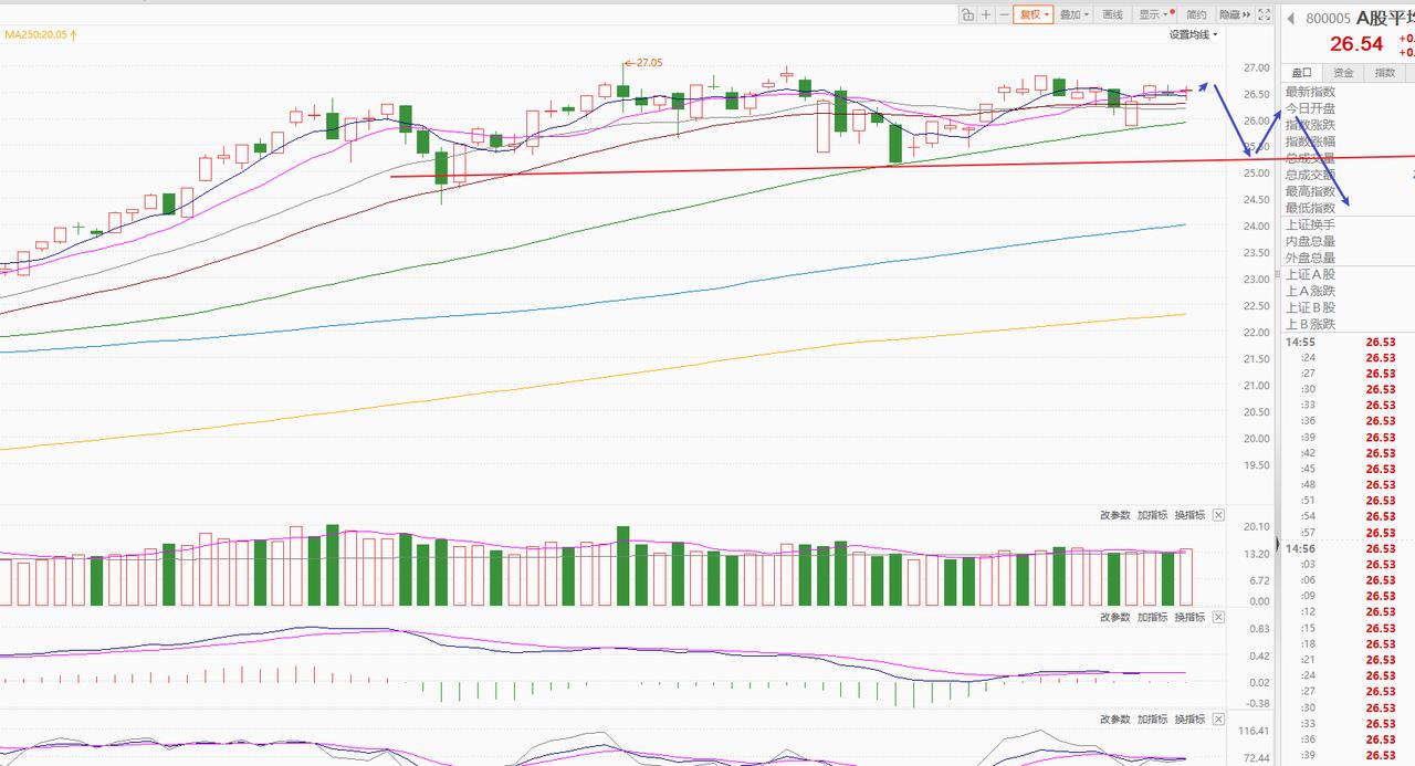分化加剧，高位震荡后将有主跌波段！今日市场可以认为是高低切换。10月30号和3