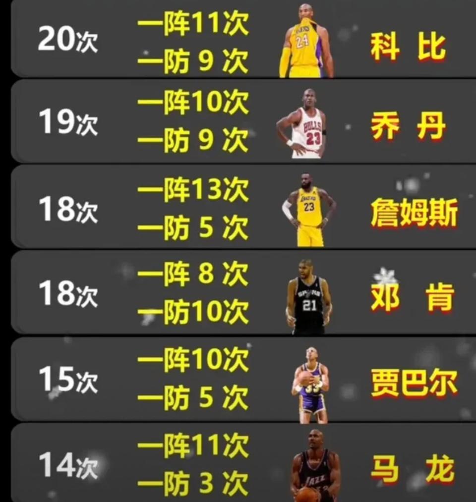 科比唯一在NBA历史最高的纪录，看詹姆斯能不能反超了。科比入选年度最佳阵容，