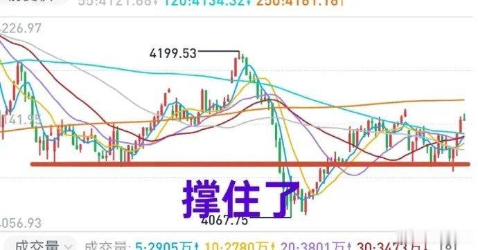 A股：今日大盘上行高度有限，可能是窄幅整理。昨天大盘呈深V态势，守住了4110点