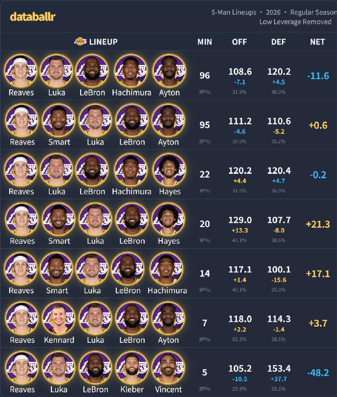 刚哥效应爆棚！湖人最赢分阵容揭秘：缺他就输近30分