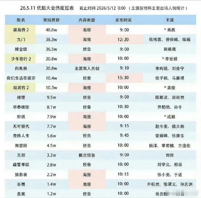 优酷2026年度片单优酷招商大会热度榜单全面出炉，肖战凭超强影响力包揽演员百指