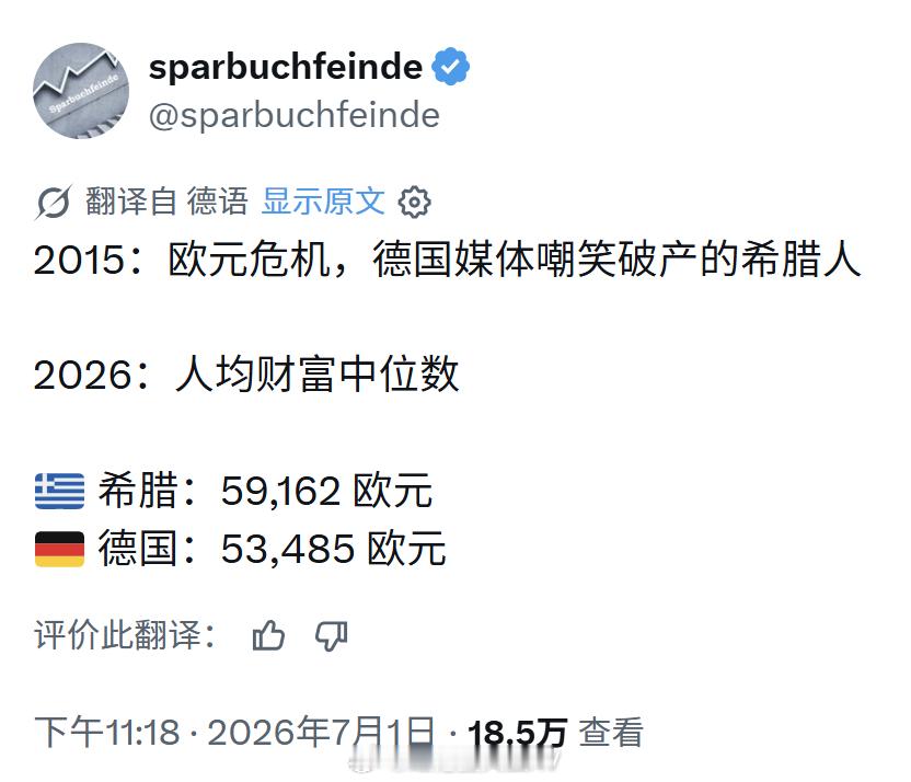 德国人发的希腊与德国人均财富中位数比较。中位数更能反映“普通人”财富。希腊