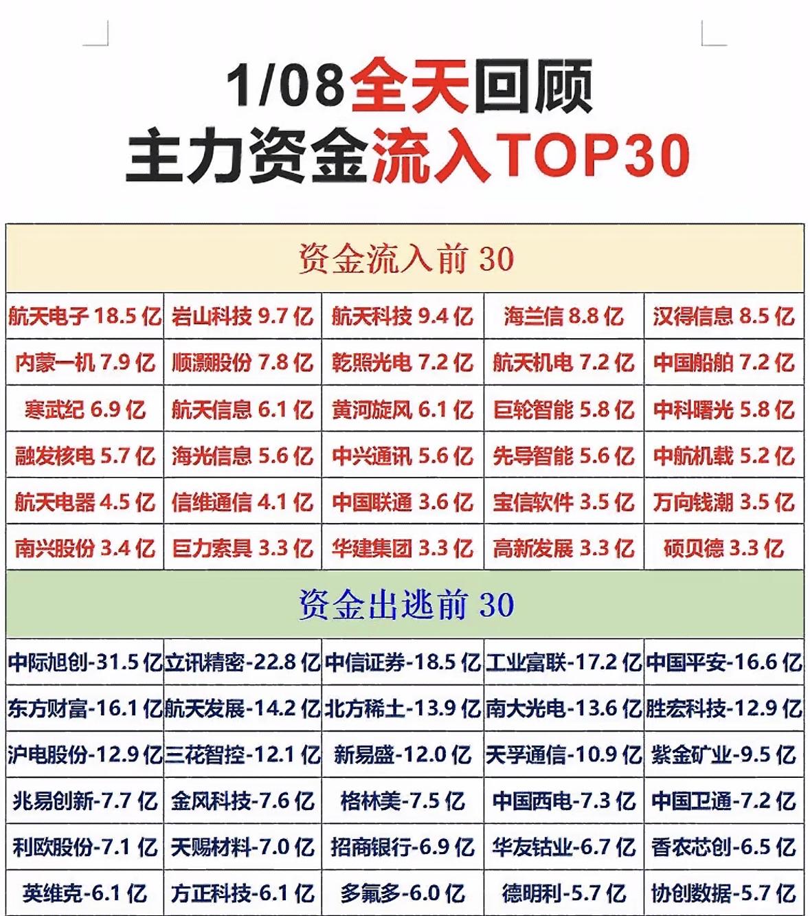 2026年1月8日主力资金流入流出TOP30航天军工领涨吸金，科技金融遭抛售。