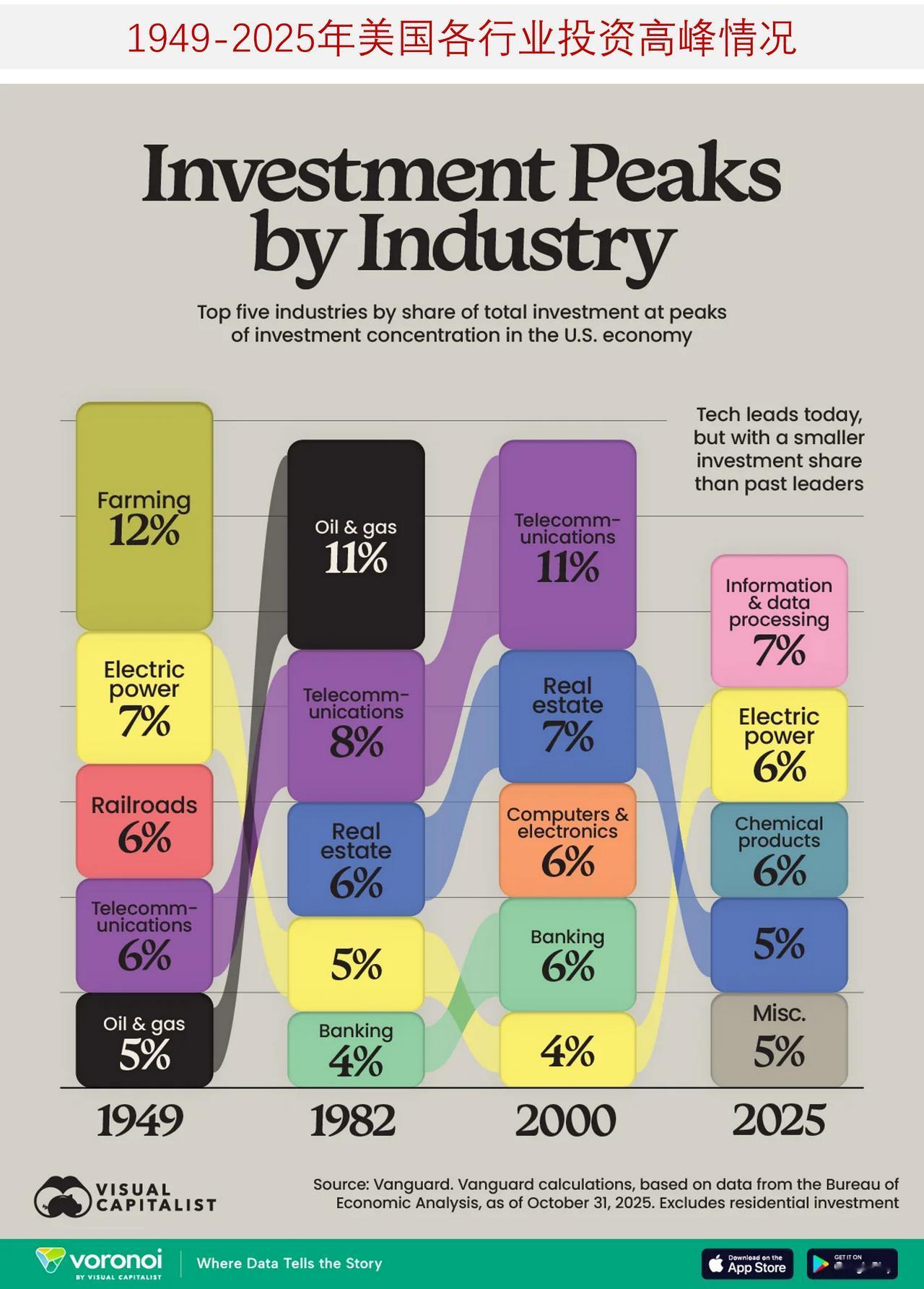 1949-2025年美国把钱投到了哪些行业？长期以来，投资一直是美国经