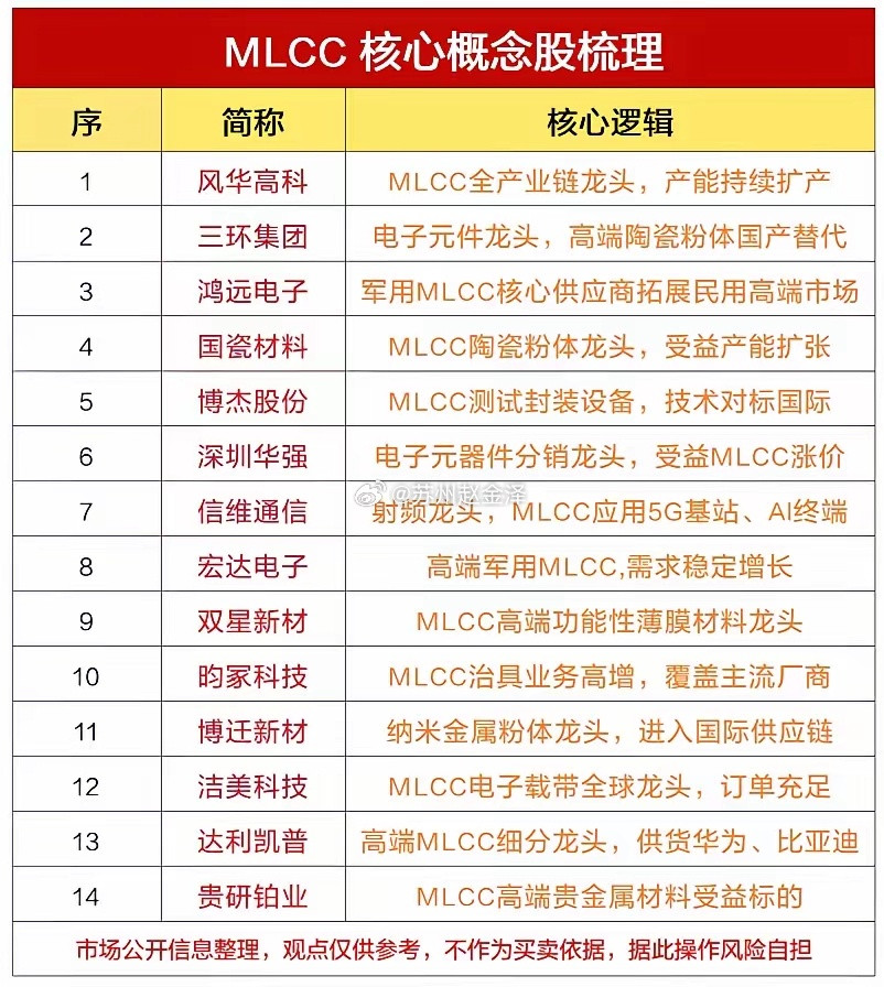 新一轮涨价周期！本轮MLCC涨价，产业逻辑十年级反转。（附概念股）很多人还停留在