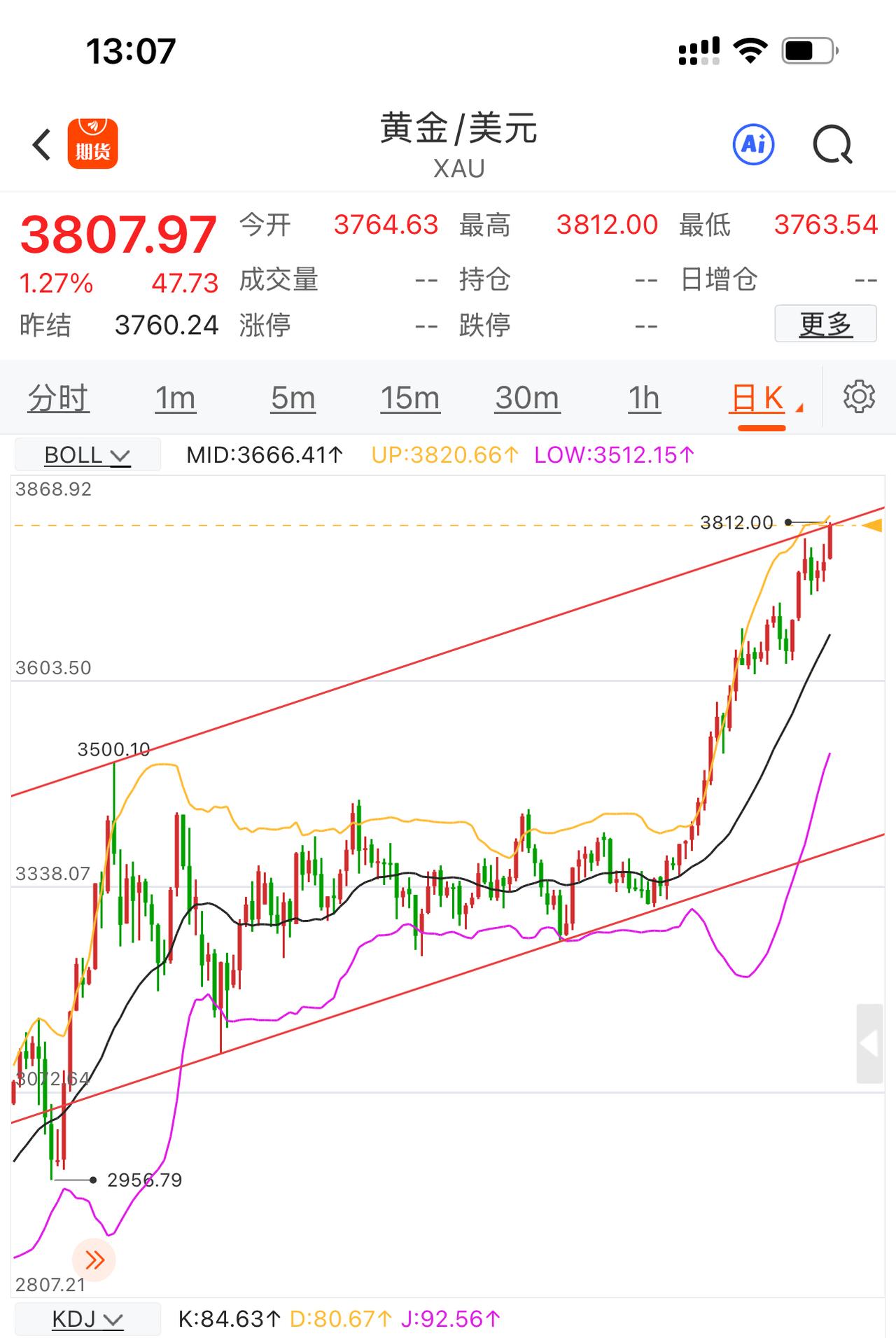 黄金多头剑指3850和3880美元，短线平行通道阻力；美国政府停摆危机解除前，黄