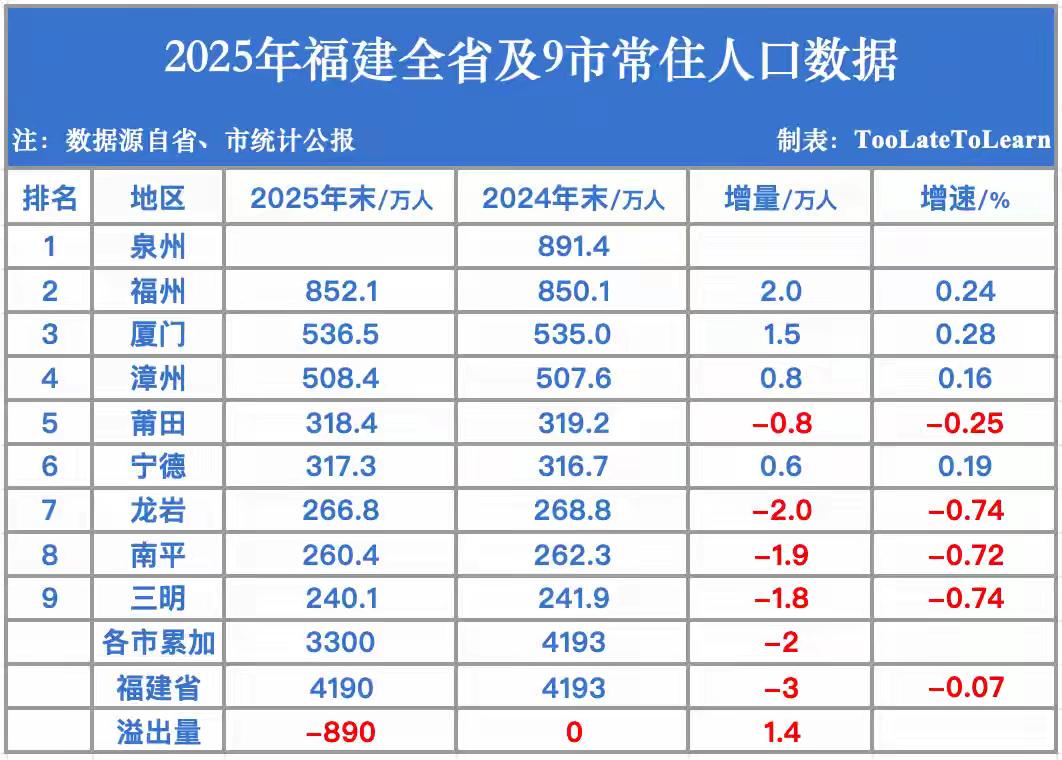 福建2025常住人口增长数量第一福州增2万(852.1)第二厦门增1.5万(