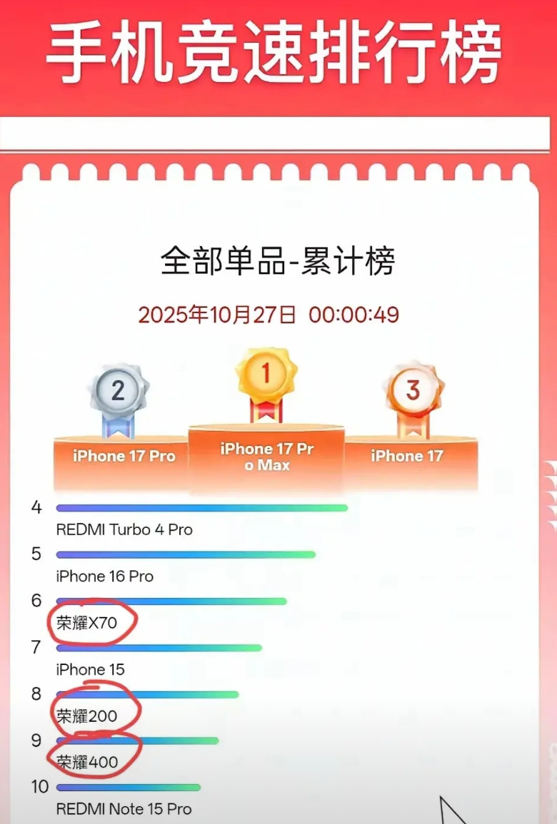 打不过！根本打不过！全部单品销量榜，苹果一家独大？我只看到了耀子三款，红米两