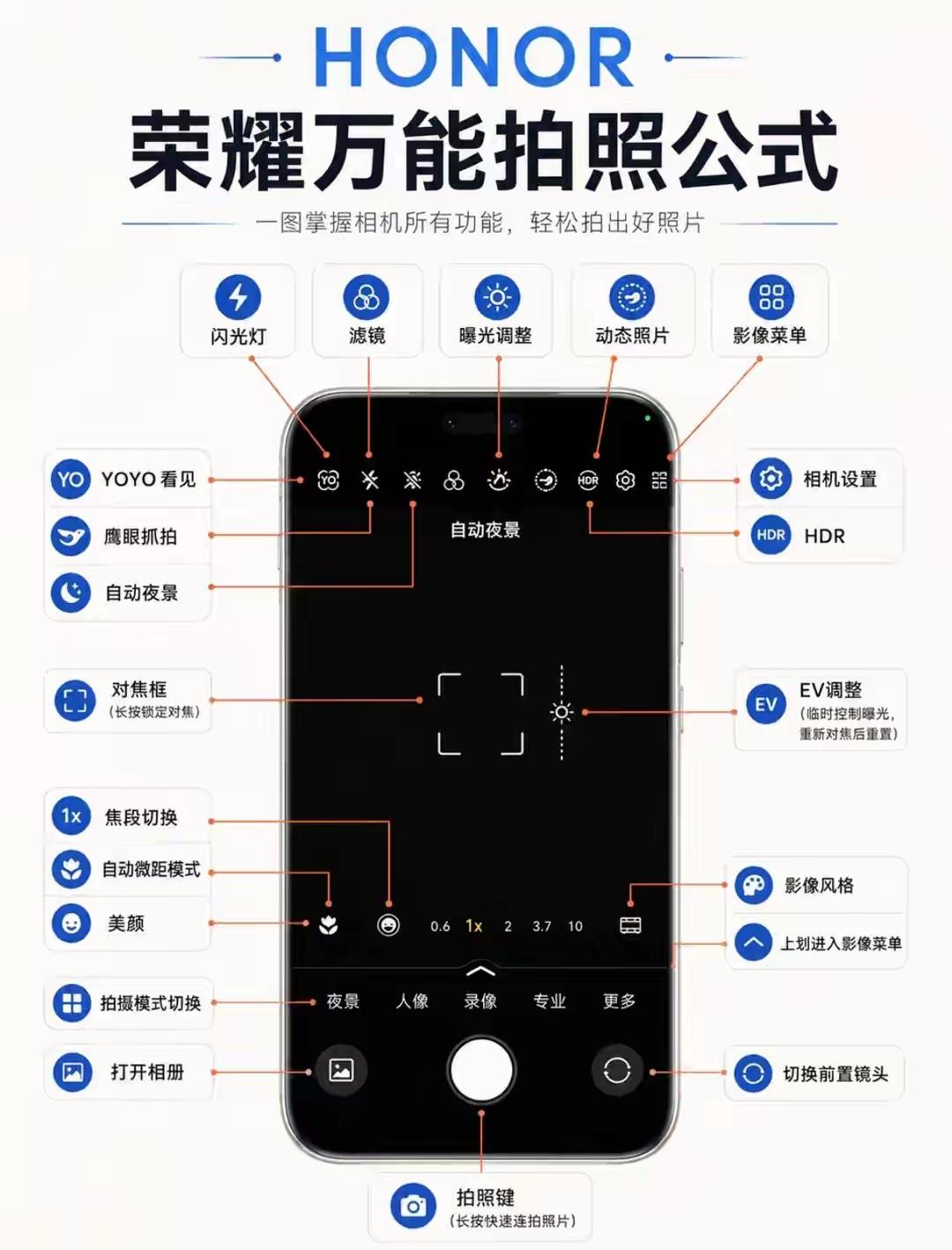 荣耀万能拍照公式直接给你整明白，一纸看懂相机所有功能，轻松出大片。很多人连闪光灯