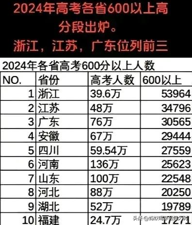 浙江是三门课赋分江苏是两门课赋分山东和广东是裸分，2025年高考山东第一次实