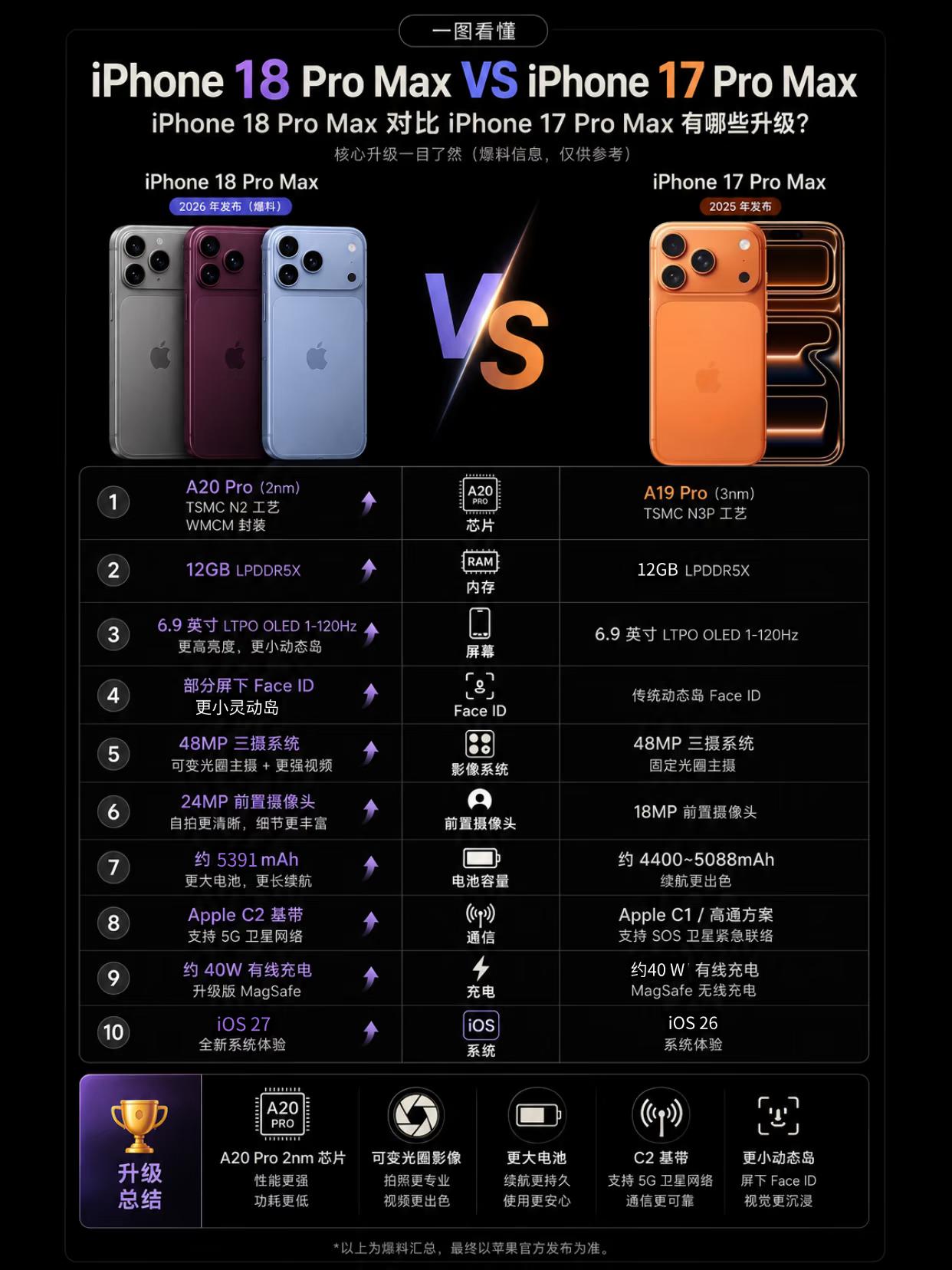 这么一看，18ProMax又是挤牙膏了去年iPhone17Pro系列应该是近年