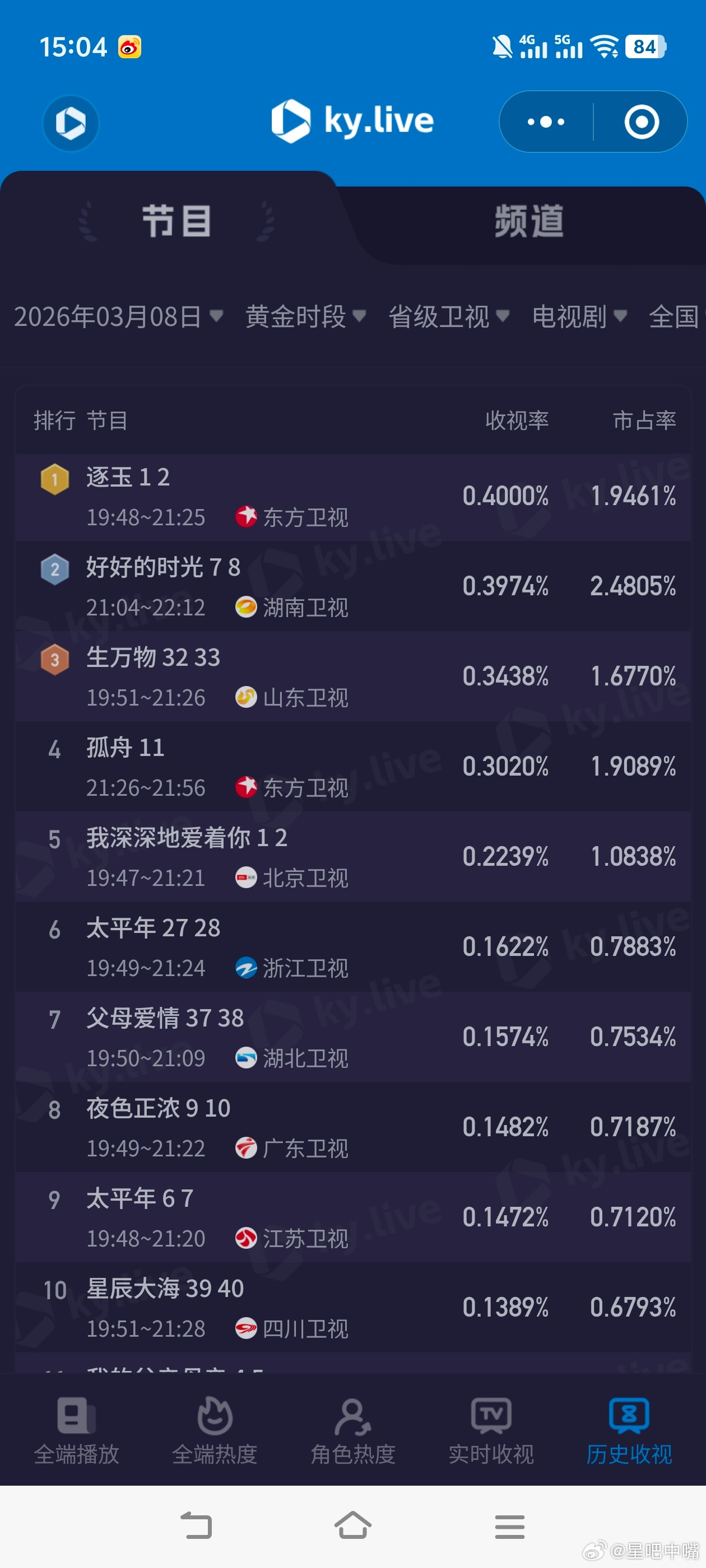 逐玉现象级大爆逐玉收视率3月8日cvb收视日报！《逐玉》首播0.453，已位列