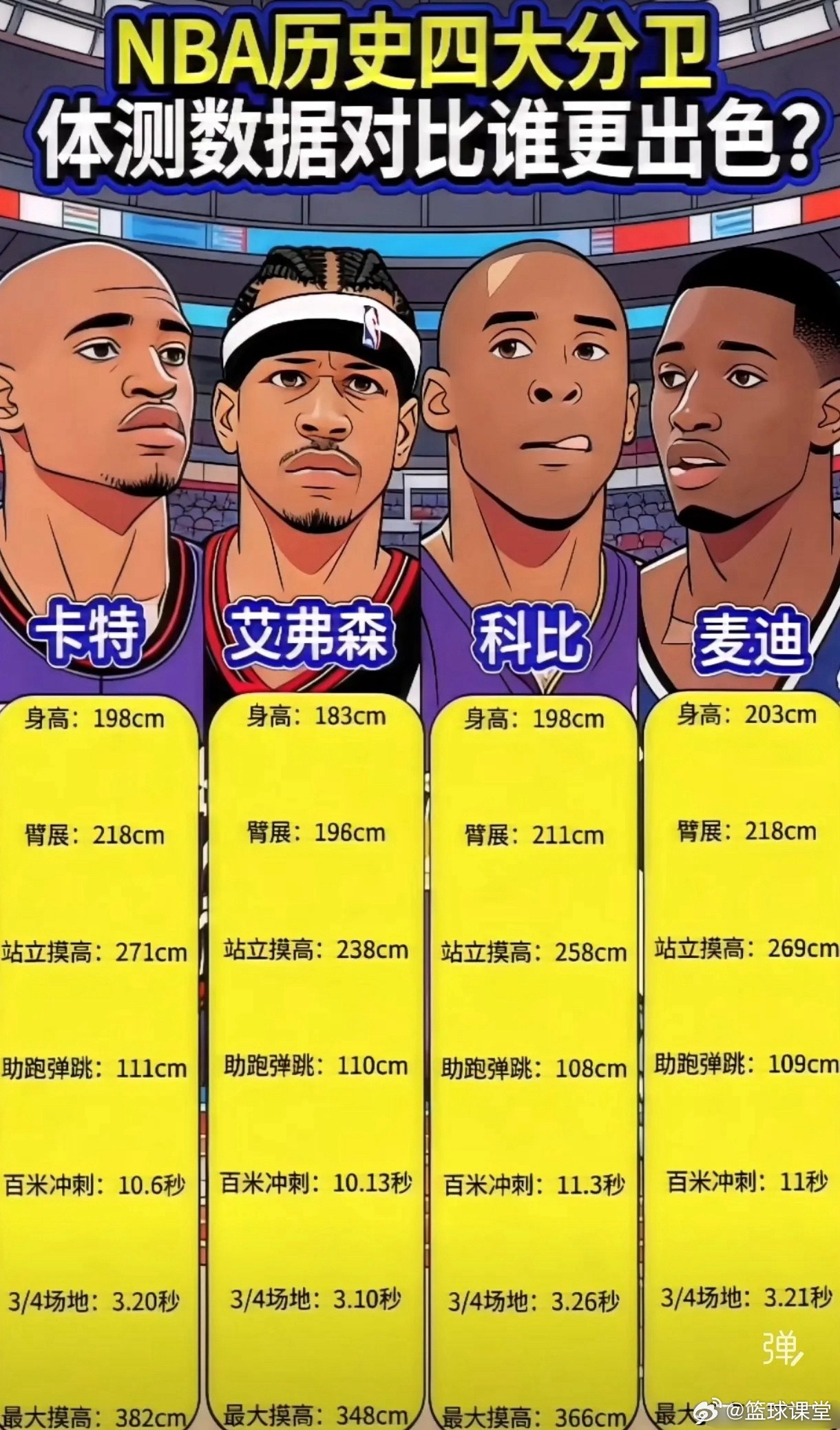 四大分卫体测数据，谁才是真正的“天赋怪”？