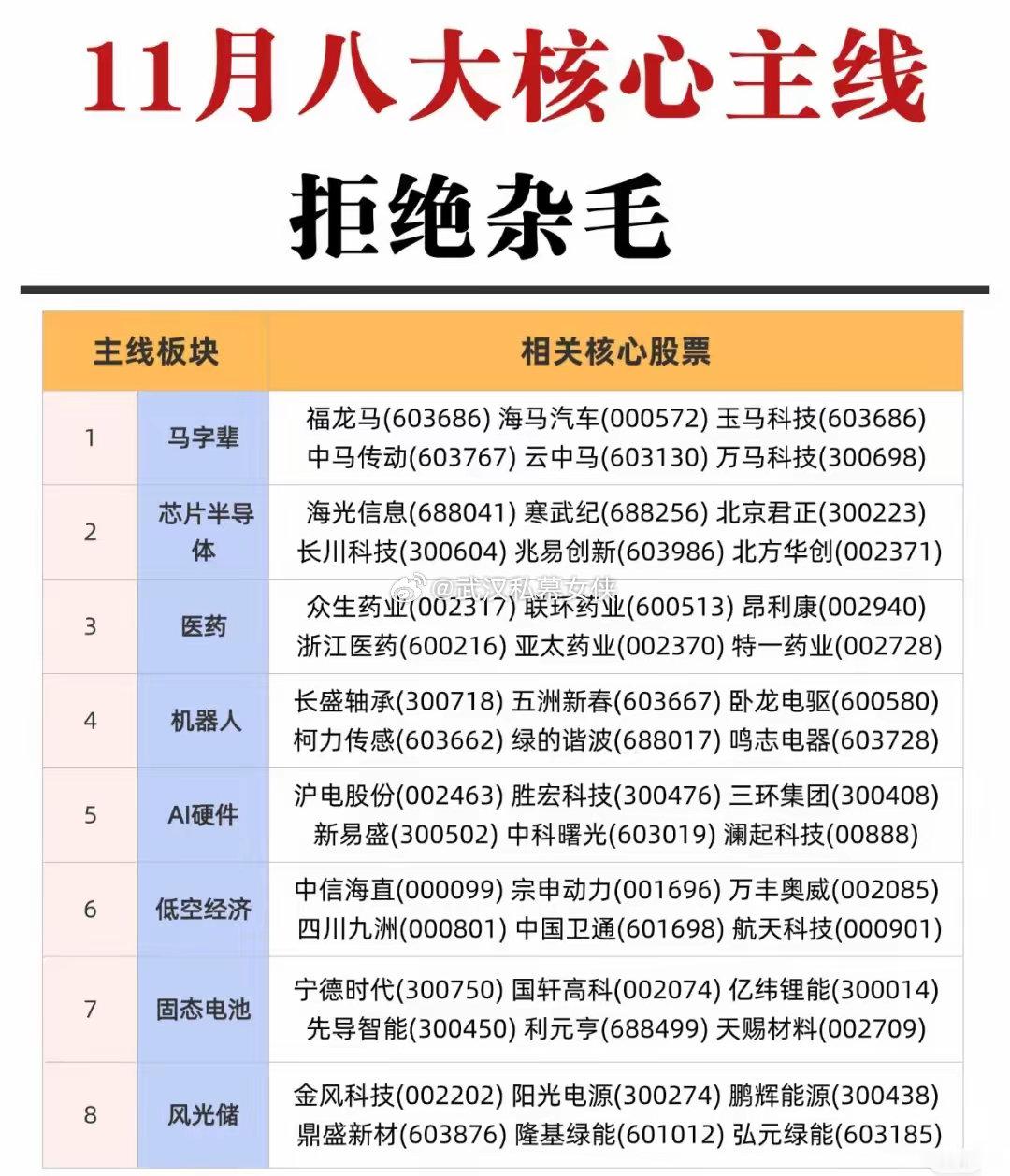 11月八大核心主线，涵盖的主线板块及相关核心股票如下：​1.马字辈：福龙马、