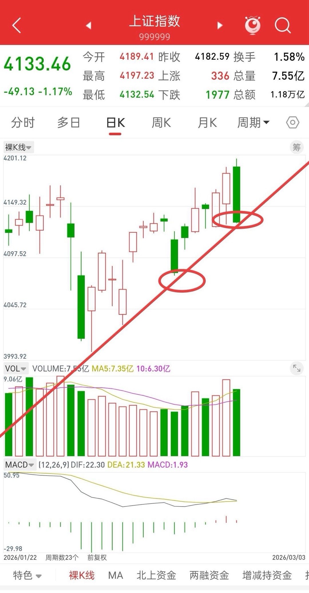 A股，下午再次跳水，行情震荡加剧，后市走势如何应对？先说观点，今天只需要关注40