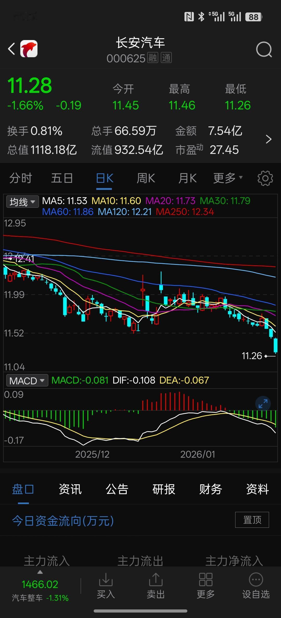 长安汽车属于央企和央企，却成了一个笑话，说要市值管理，央企既然没有带头去做上市公