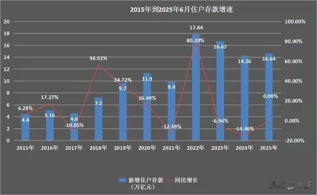 人均存款11.8万？你拖后腿了吗？央行刚公布，住户存款破166万亿，人均11.8
