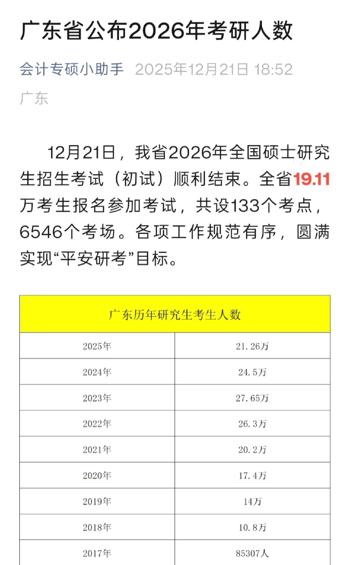 广东省2026考研人19.11万人。广东省公布2026年考研人数19.11万
