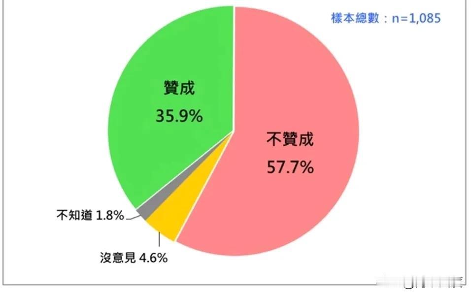 大罢免新民调出炉，悬殊惊人，青鸟崩溃。民进党为大罢免发动党政媒侧翼网军金主全出动