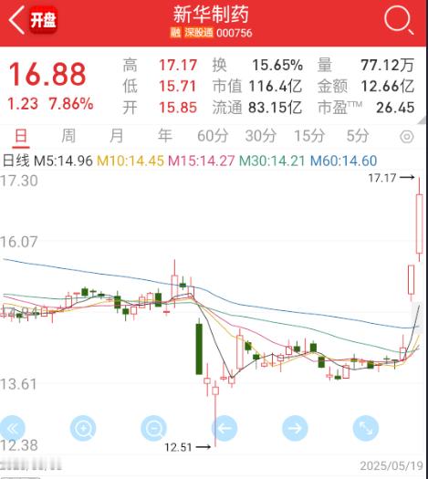 $新华制药sz000756$热搜炒股，貌似22年的对乙酰氨基酚都还没扔。[笑
