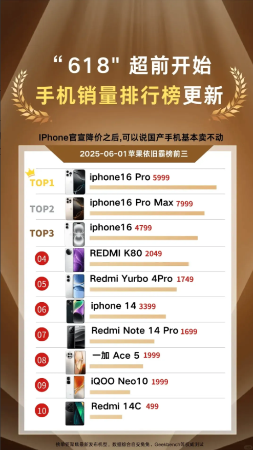 iPhone只需要稍稍一发力，国产手机就集体趴窝了。能够上榜的机型，最贵的也才两