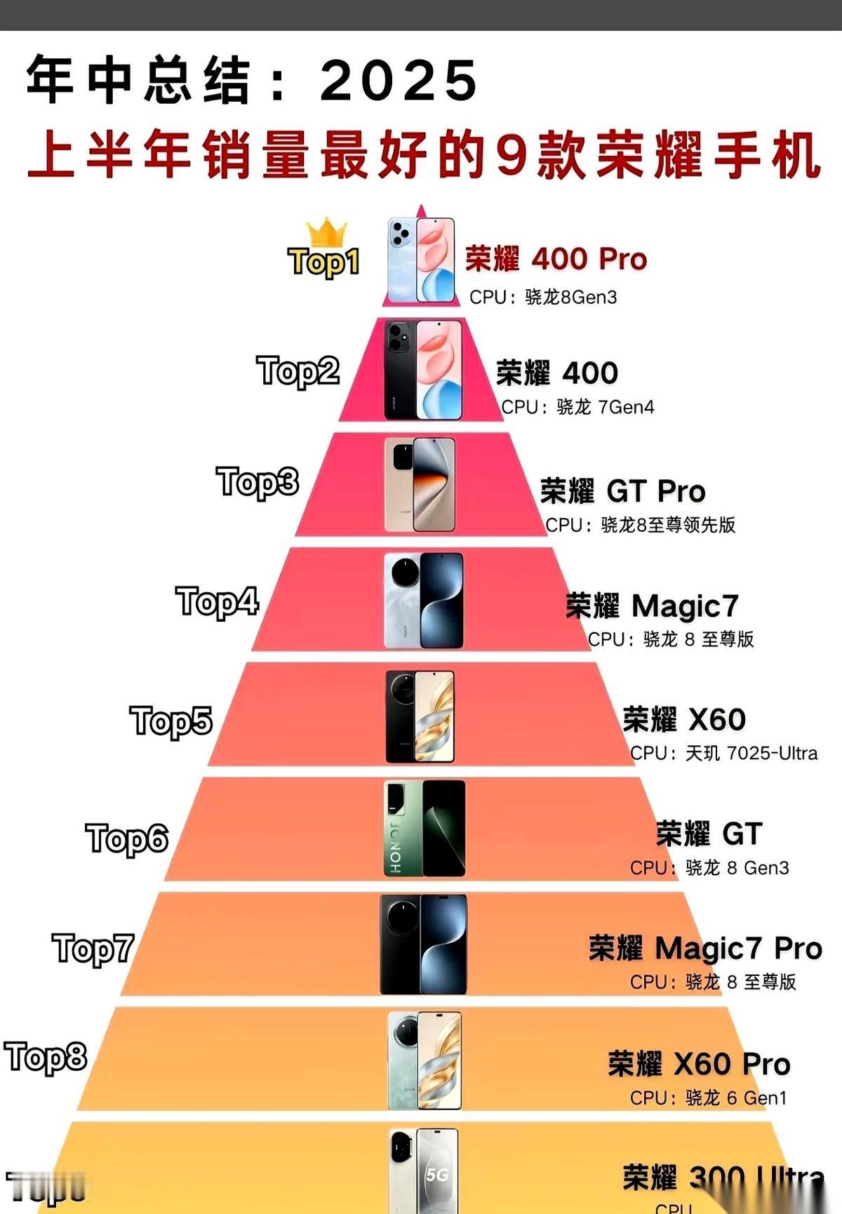 我滴个乖乖，今年手机圈最大的一个“意外”，居然是荣耀自己给的。你敢信吗，上半年