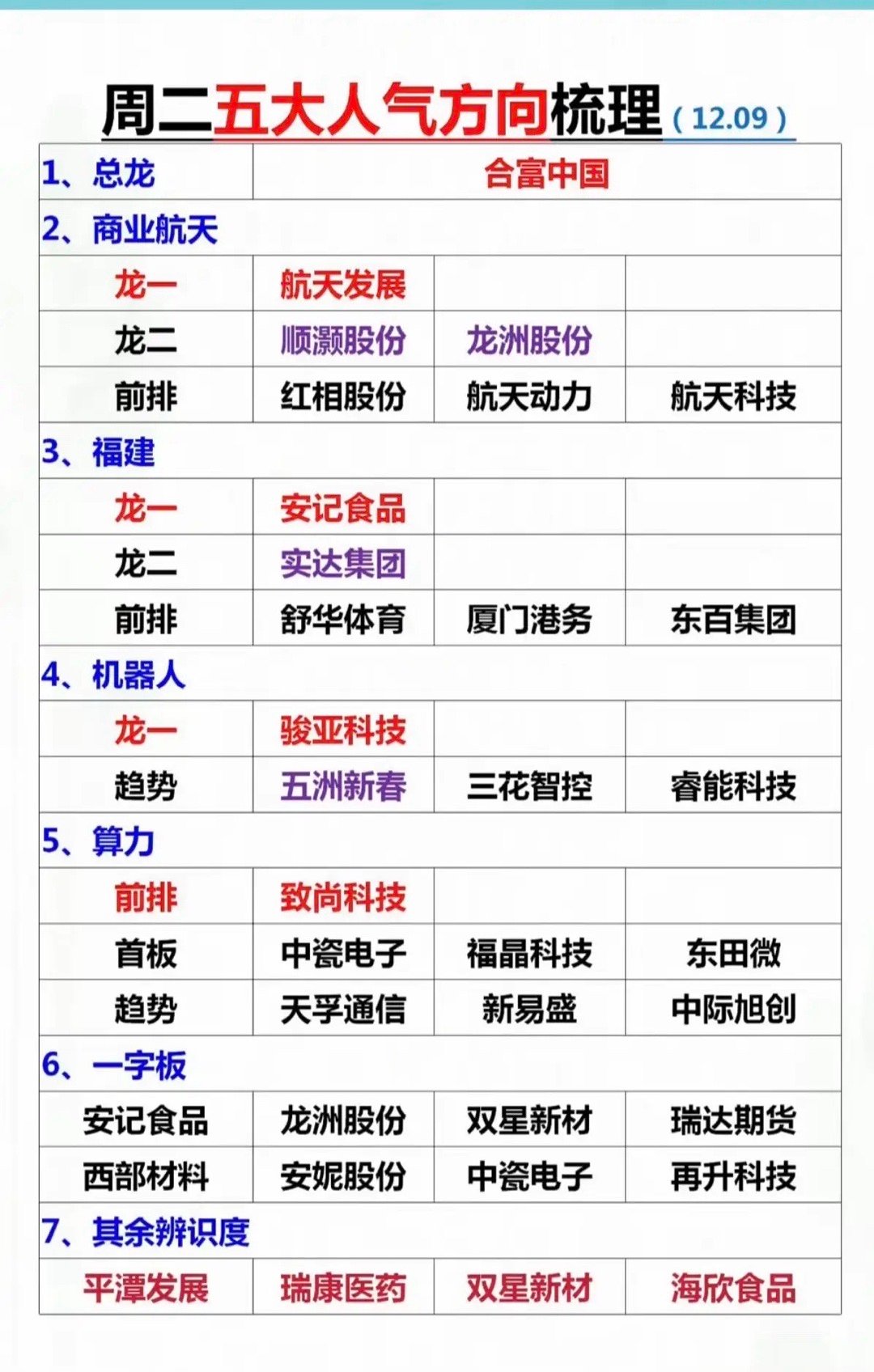 12.9日周二市场热点+投资逻辑！1.商业航天.航空航天2.福建基建，厦门3