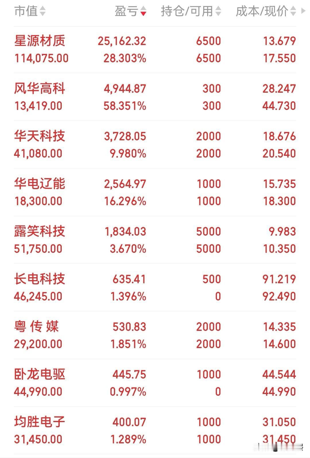 又是丰收的一天有朋友说我这样持仓是赚不了大钱的，说实话我就是看好了某个也不敢全