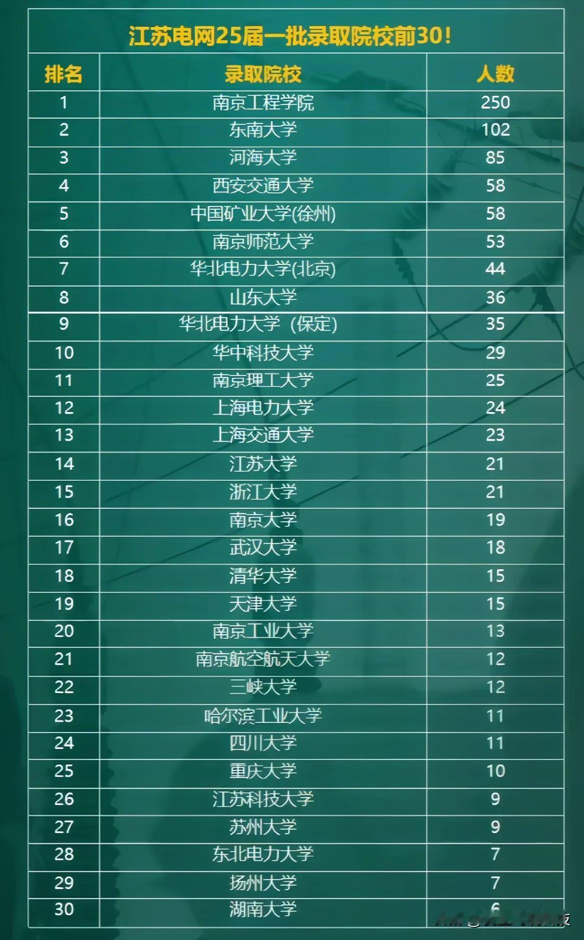 2025年国网江苏电力一批公示人选已出！江苏电网25届一批录取院校排名前30