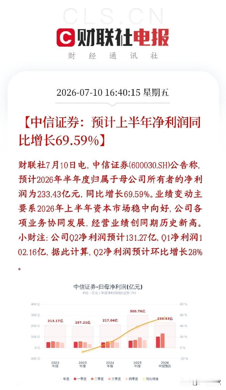 中信发业绩报了，大超预期，下周券商板块是重点中信证券发布半年业绩预告，数据大幅