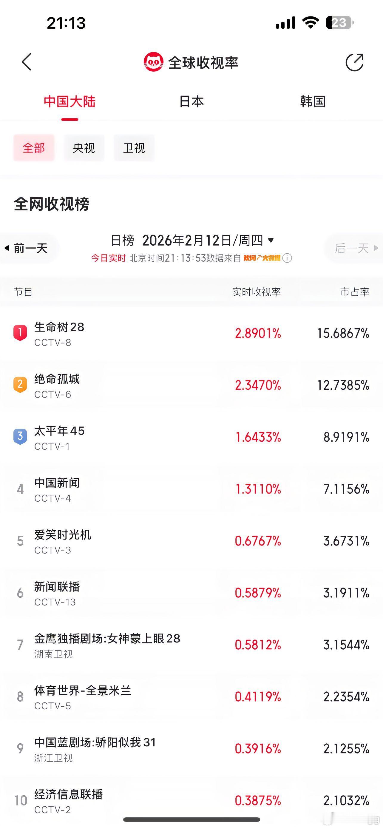 真争气呀，看到很多紫米就不抱怨，逢人就安利，逢所有安利视频都评论！杨紫值得所有最