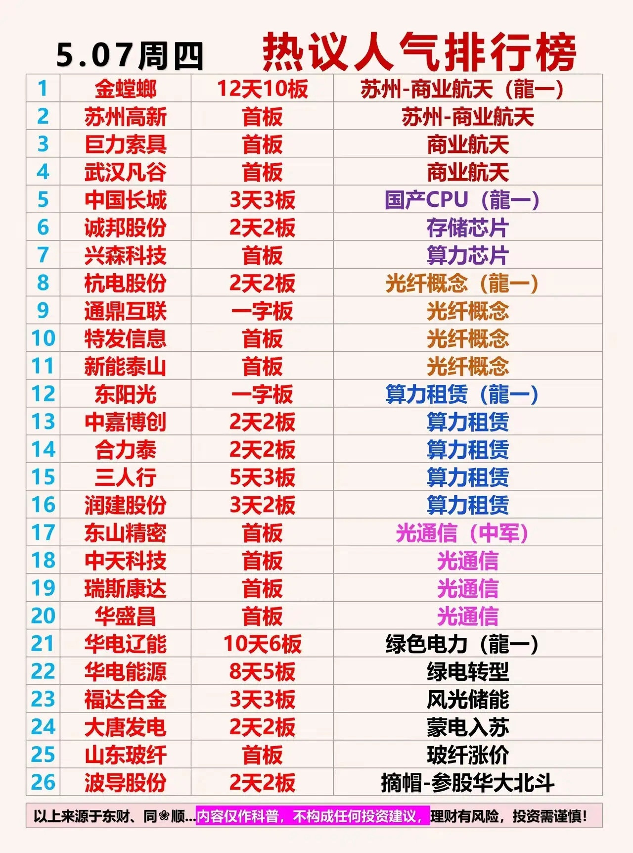 热门人气板块的龙头：电力储能：大唐发电、华电辽能、华电能源光纤：通鼎互联、特发信