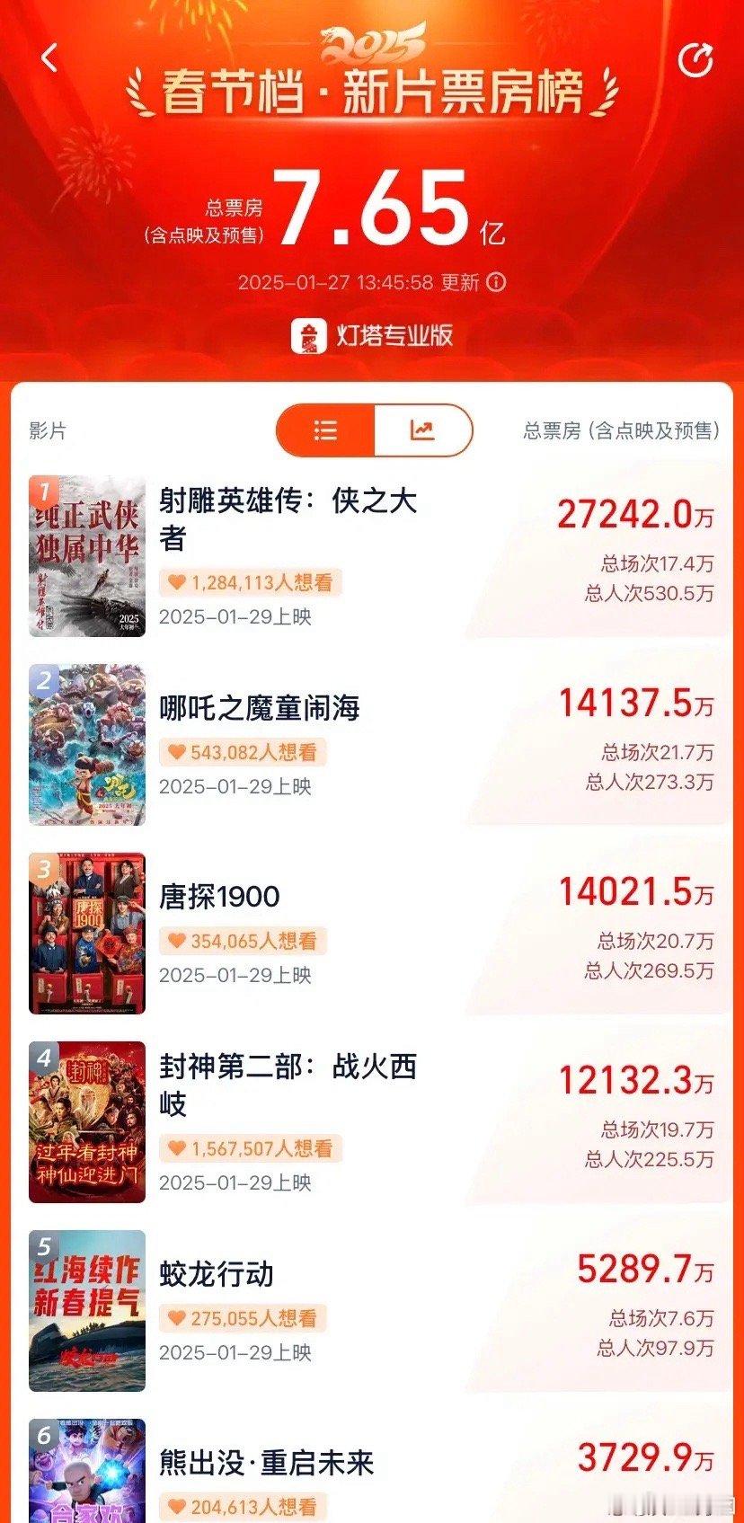 截止目前突破2.7亿，超过吴京流浪地球2，中国影史总榜直击前五，在排片量最低的情